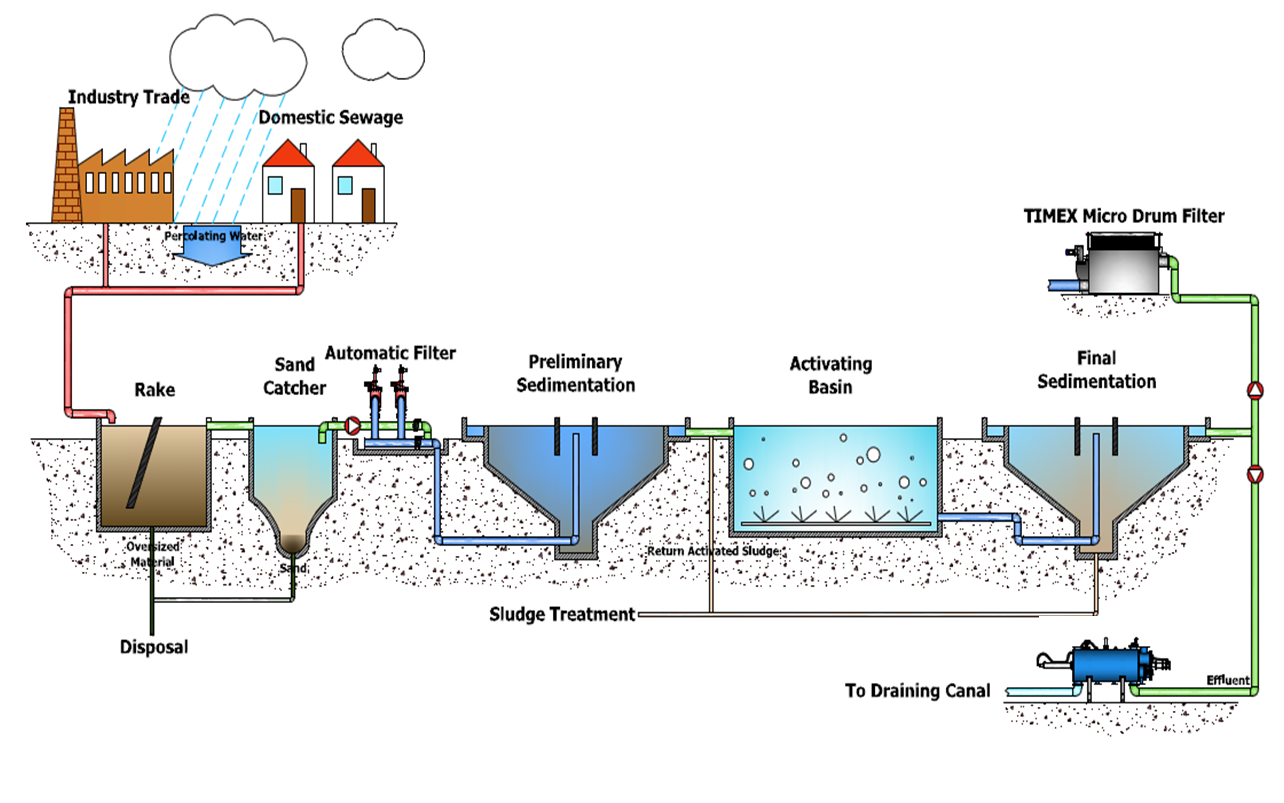 污水處理系統(tǒng)流出過濾系統(tǒng).png